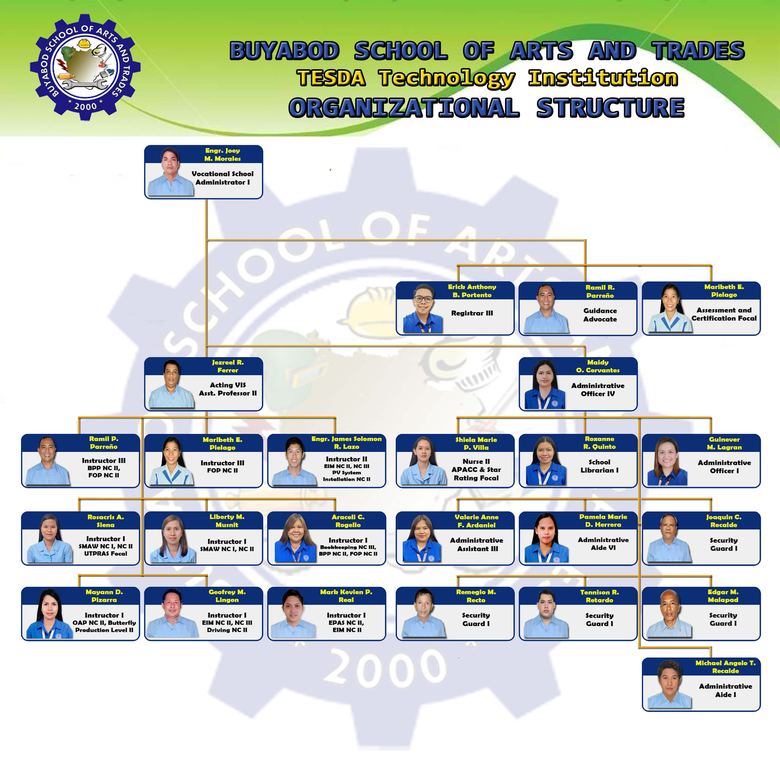 ORGANIZATIONAL STRUCTURE 1 – BSAT